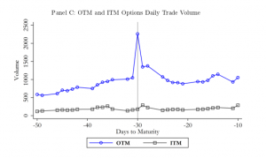 OTM und ITM Optionen Volumen