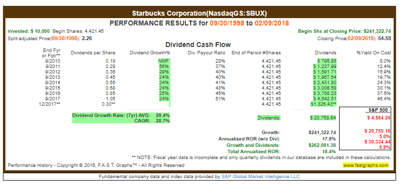 Starbucks Dividendenwachstum - zyklische Konsumgüter
