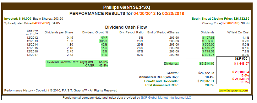 Dividendenwachstum Phillips 66 - Energiesektor