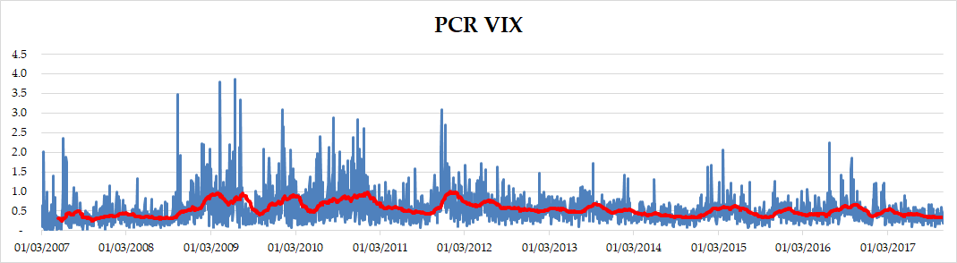 VIX Put-Call-Ratio 2007-2017