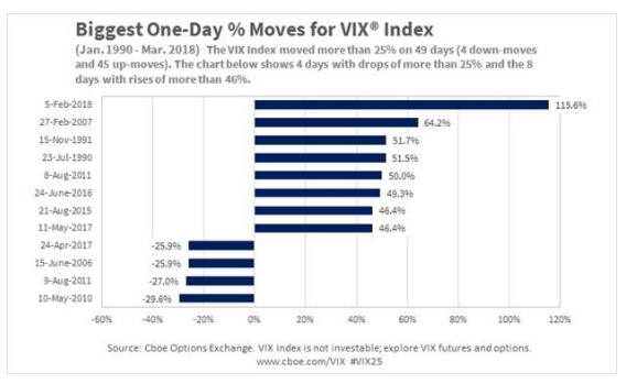 Biggest Moves VIX Index