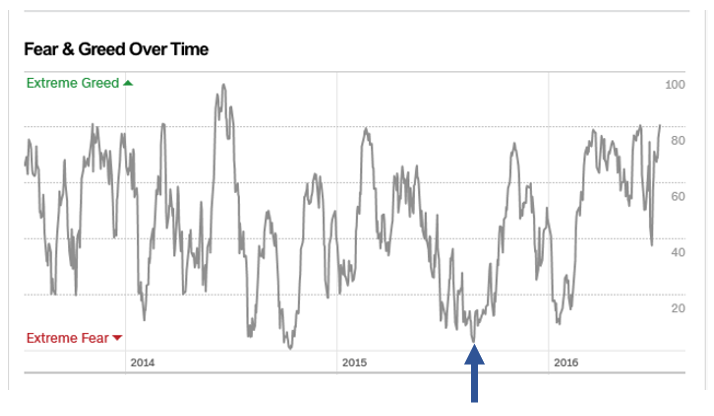 Fear and Greed Index 2015