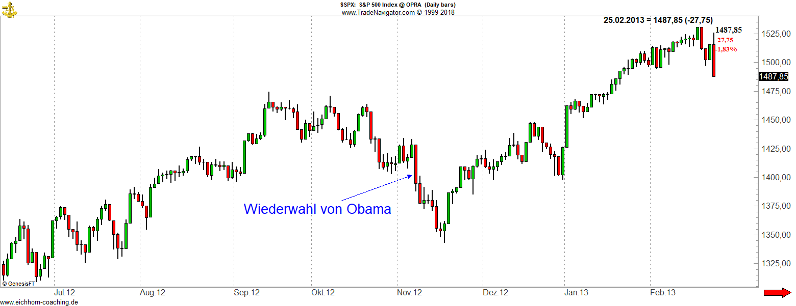 Politische Börsen Wiederwahl von Obama