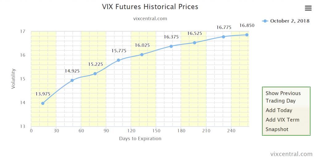 VIX historische Preise