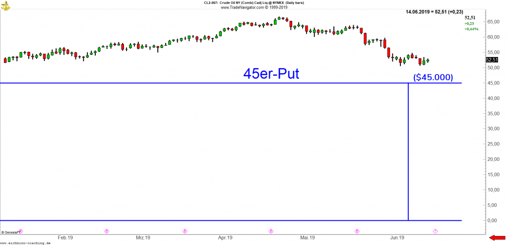 Risikomanagement Erdöl - Verkauf von nackten Optionen