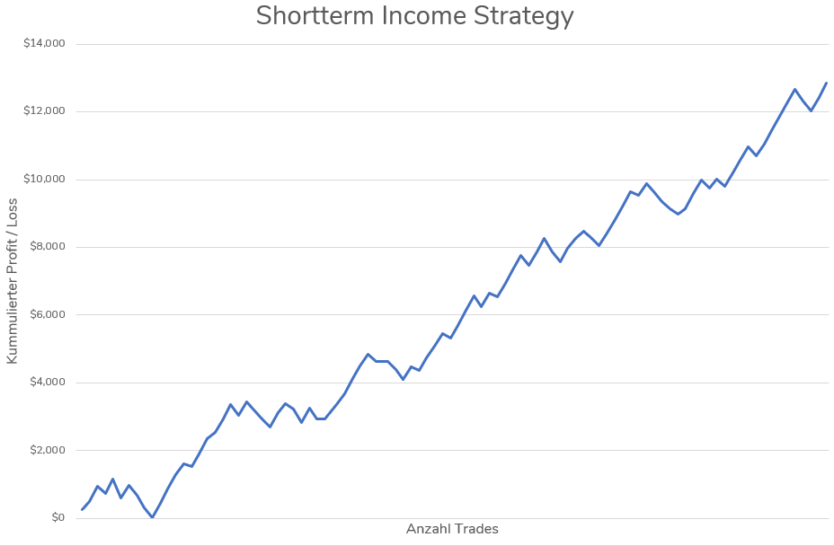 GmbH Seminar Shortterm Income Strategy