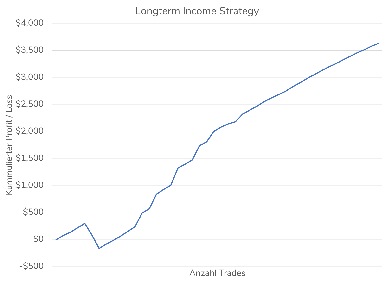 Longterm Profit