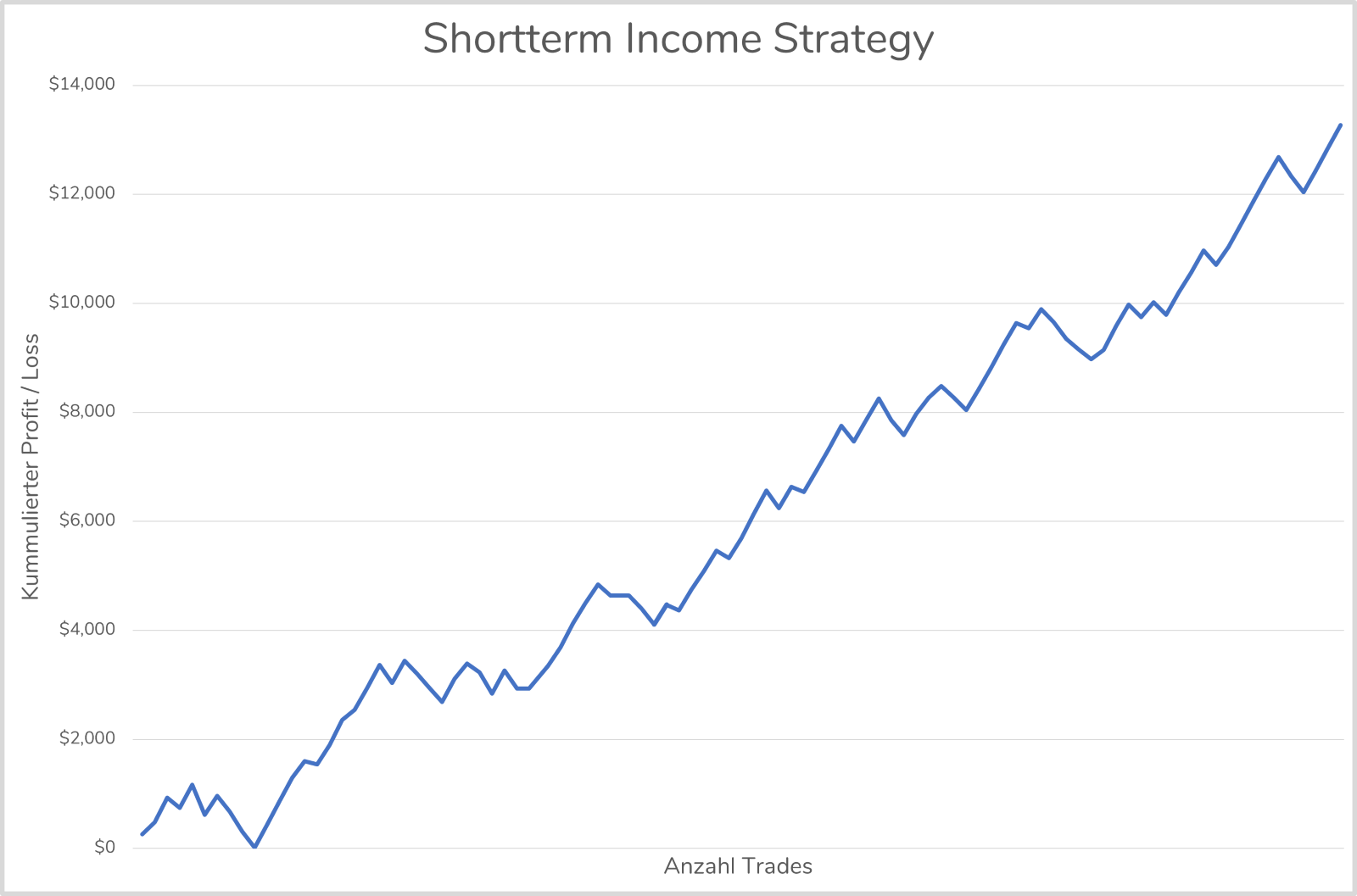 Shortterm Profit