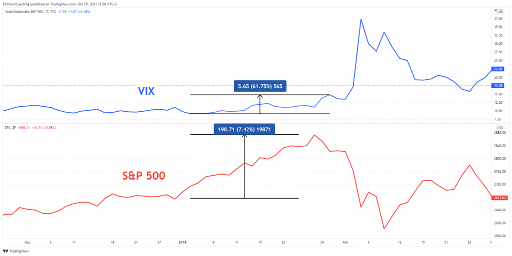 VIX Korrelation - Topbildung