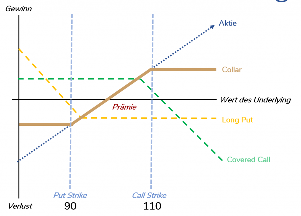 Wie funktioniert eine CollarStrategie? » Eichhorn Coaching
