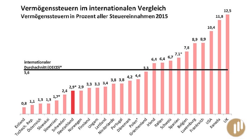 Vermögenssteuer in Deutschland Übersicht