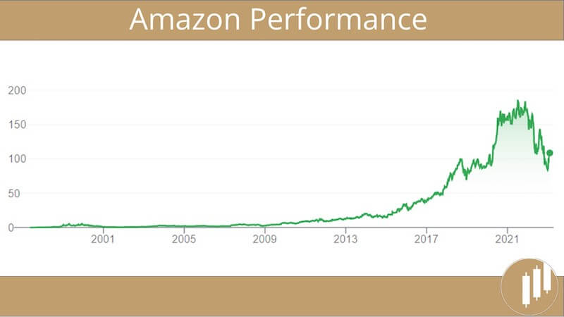 Wachstumsaktie Amazon