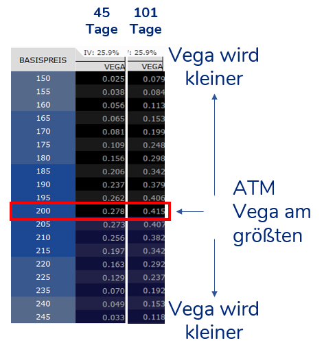 Vega von at the money Optionen