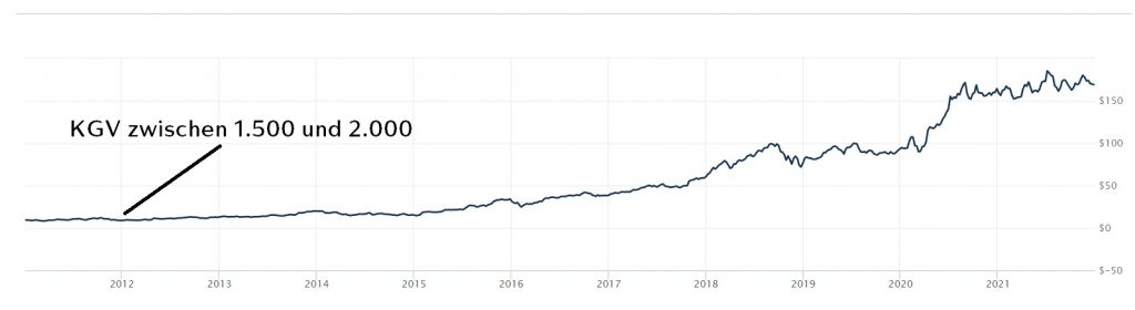 Amazon zeigte um 2012 einen KGV von unglaublichen 1.500 bis 2.000! Dennoch war die Aktie insgesamt unterbewertet, wie sich am nachhaltigen Kurswachstum in der Folge zeigte. 
