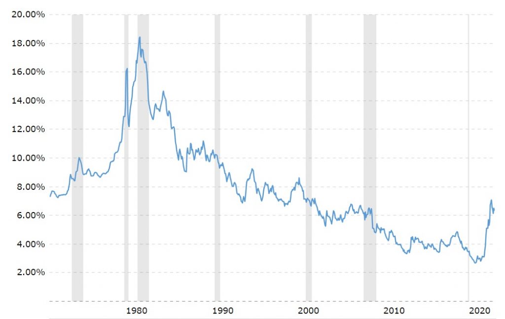 Die Zinsentwicklung für 30-jährige Hypotheken in den USA zeigt sehr gut die lange Phase niedriger Zinsen von 2008 bis 2022. 
