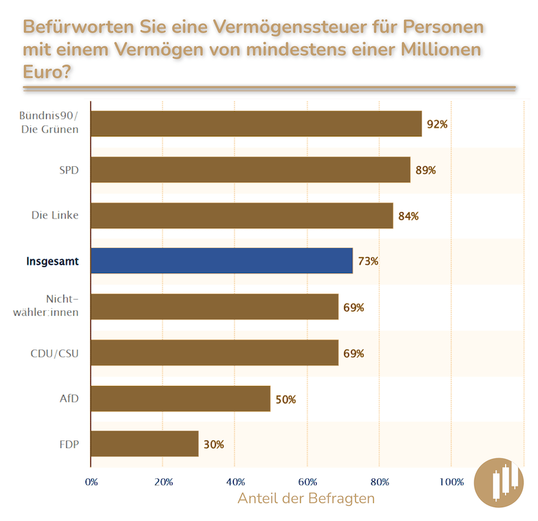 Klare Meinung: In einer Umfrage aus dem Jahr 2022 gaben 73 Prozent der Deutschen an, eine Vermögenssteuer zu befürworten.