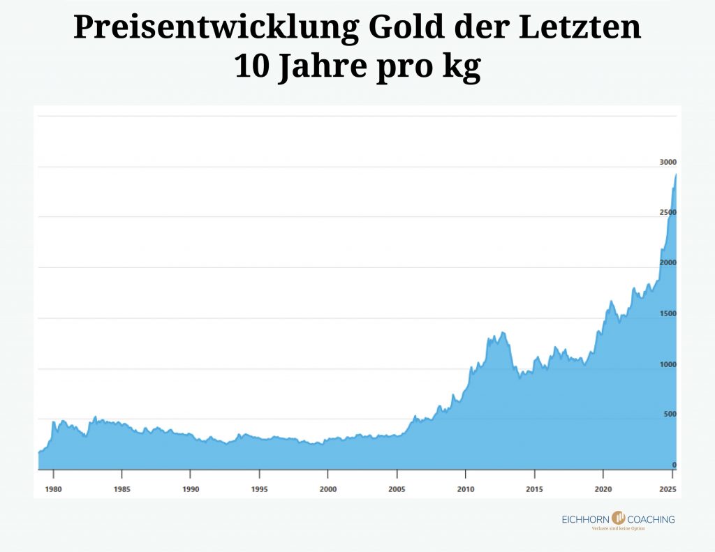 Inflationsschutz Preisentwicklung Gold der Letzten 10 Jahre