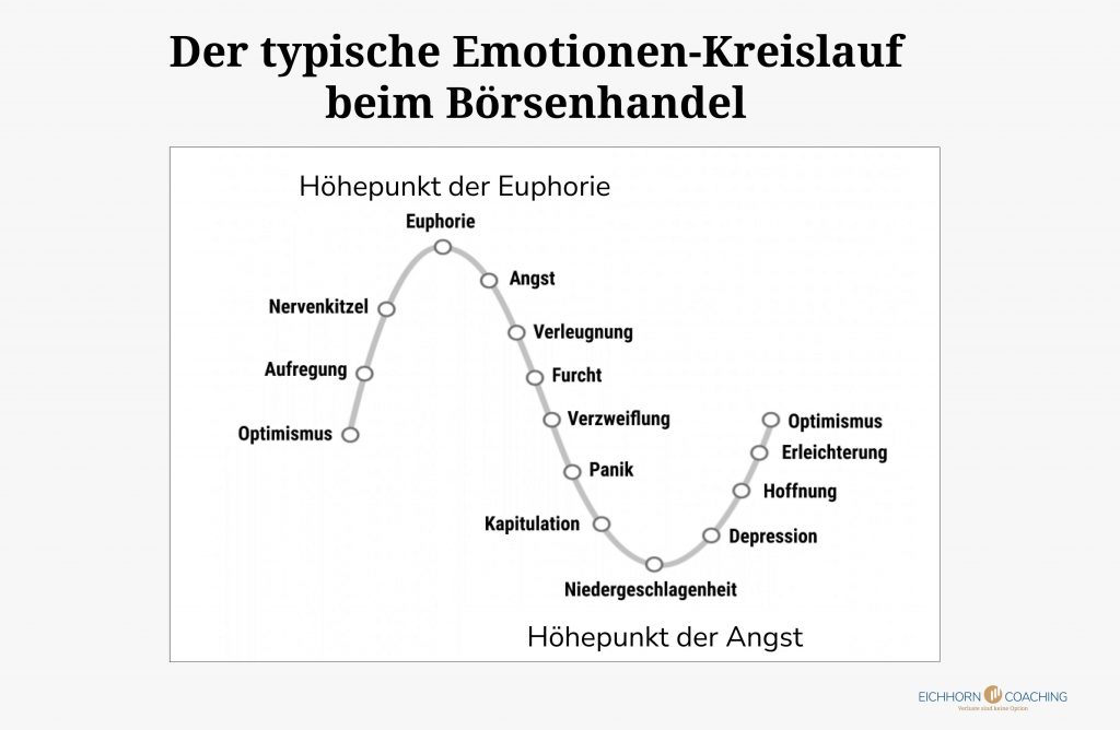 Value Aktien Emotionskreislauf