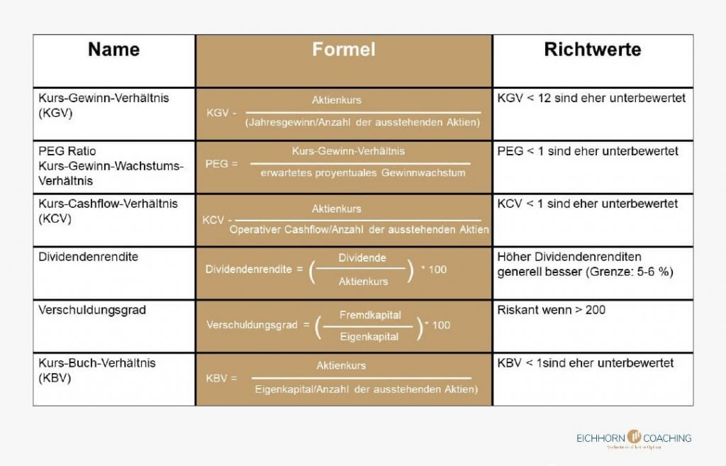 Value Aktien Formeln
