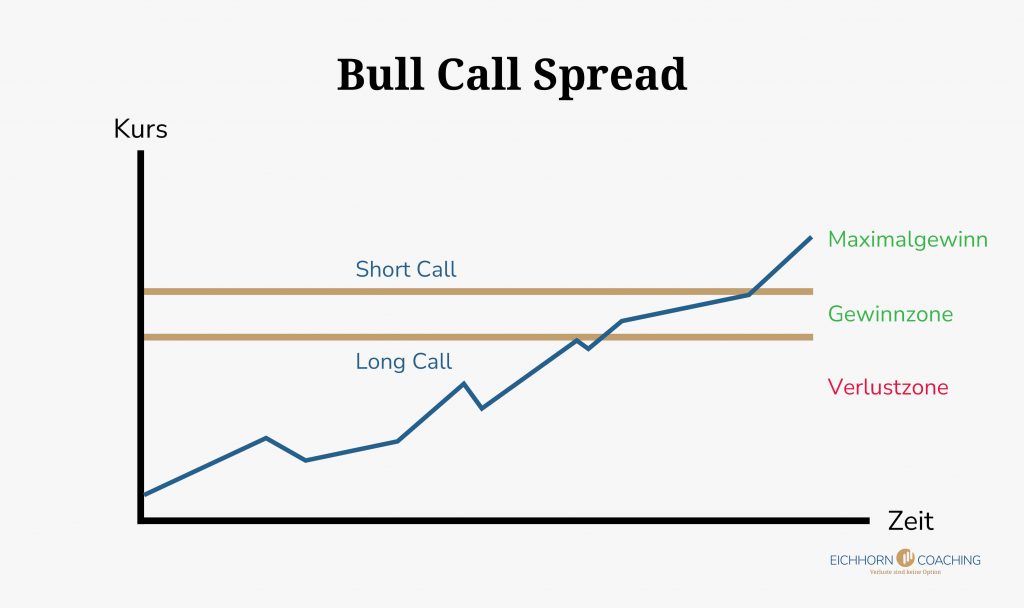 Bull Call Spread
