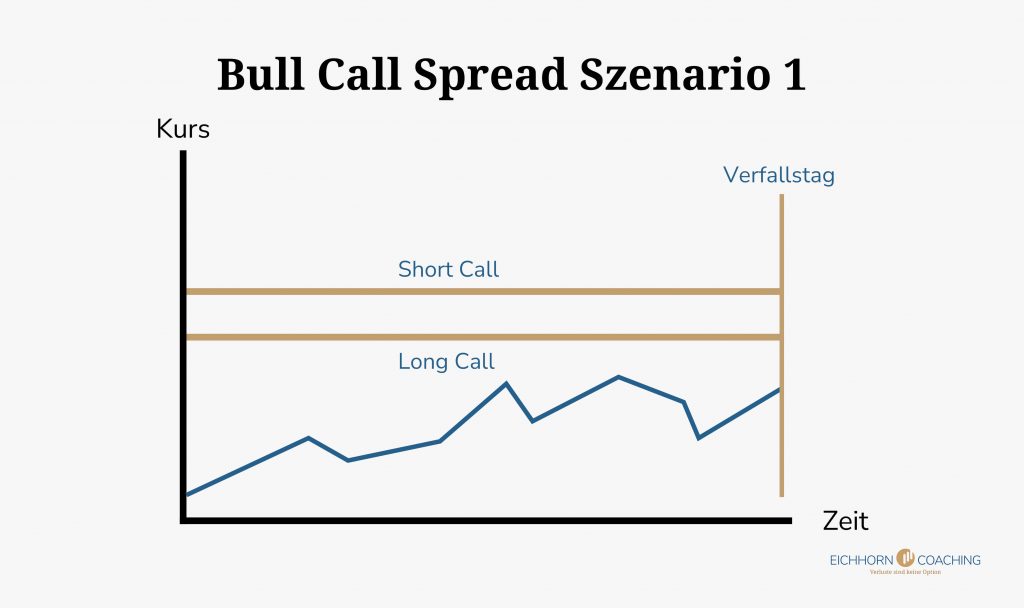 Bull Call Spread Szenario 1