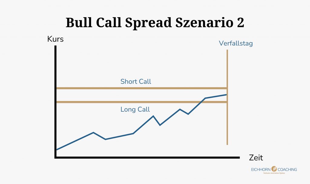 Bull Call Spread Szenario 2