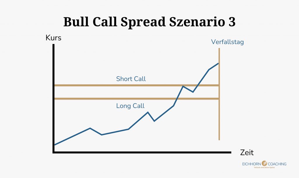 Bull Call Spread Szenario 3