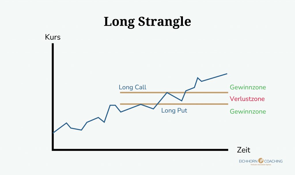 Long Strangle