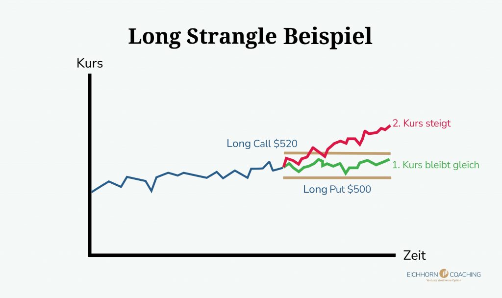 Long Strangle Beispiel
