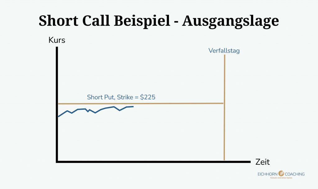 Short Call Beispiel Ausgangslage