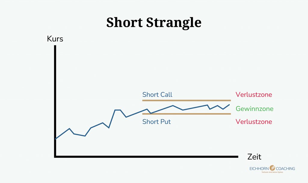 Short Strangle