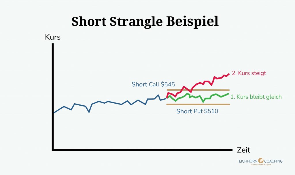 Short Strangle Beispiel