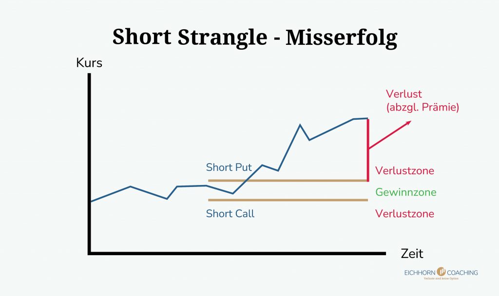 Short Strangle Misserfolg