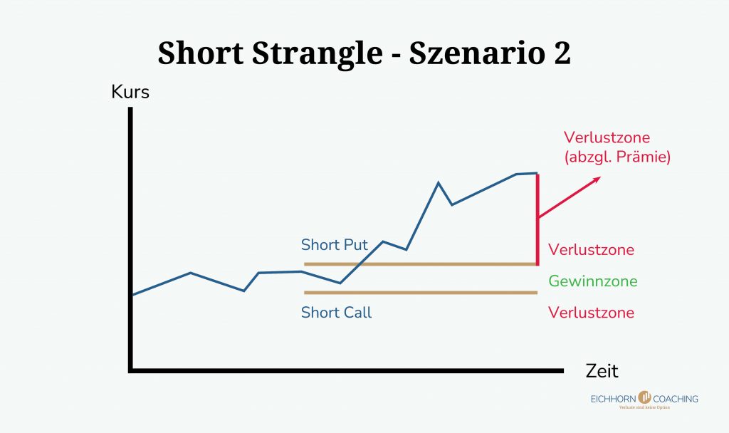 Short Strangle - Szenario 2