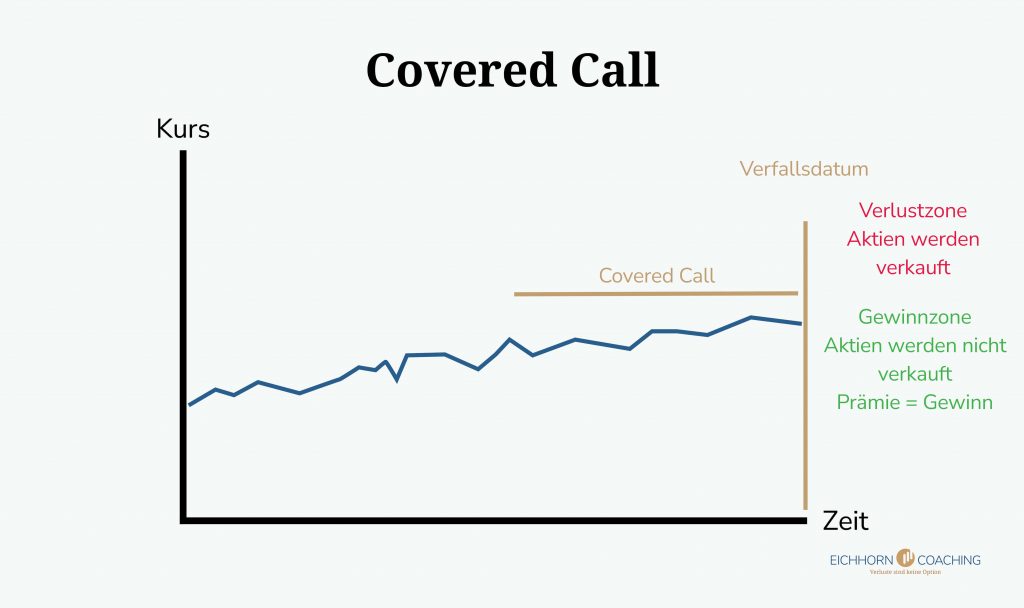 Covered Call