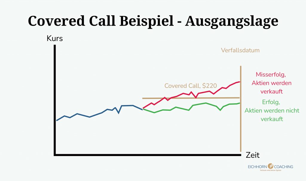 Covered Call Beispiel