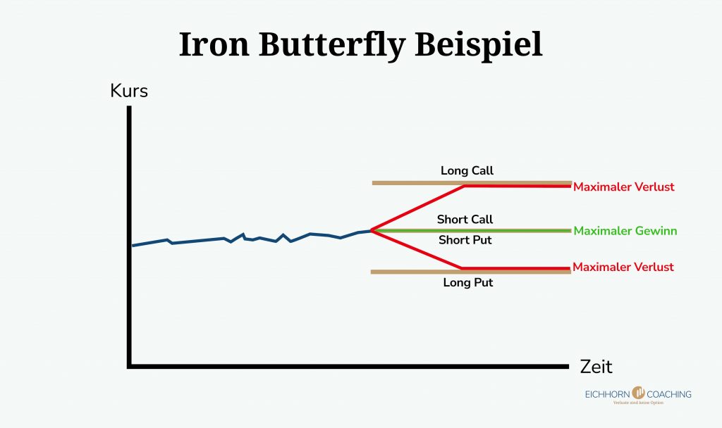 Iron Butterfly Beispiel