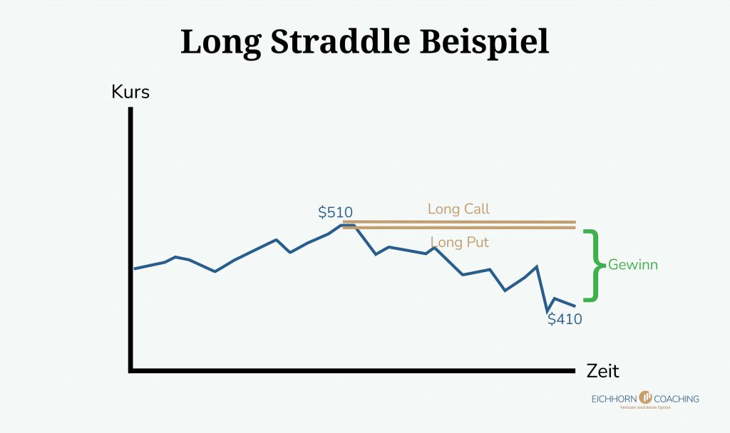 Long Straddle Beispiel