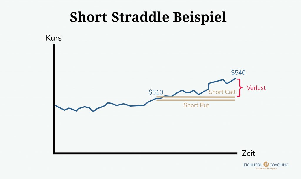 Short Straddle Beispiel