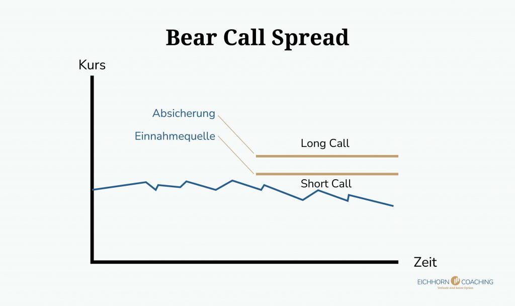 Bear call spread