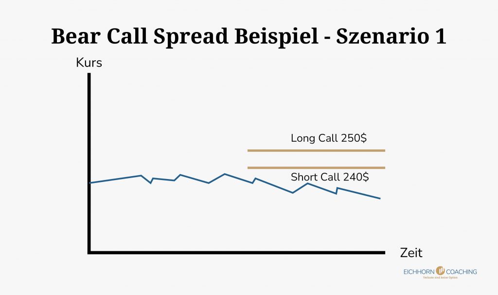 Bear call spread beispiel- szenario 1
