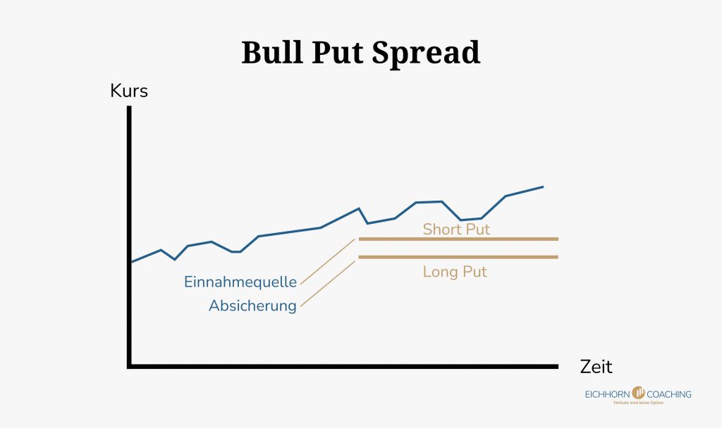 Bull put spread