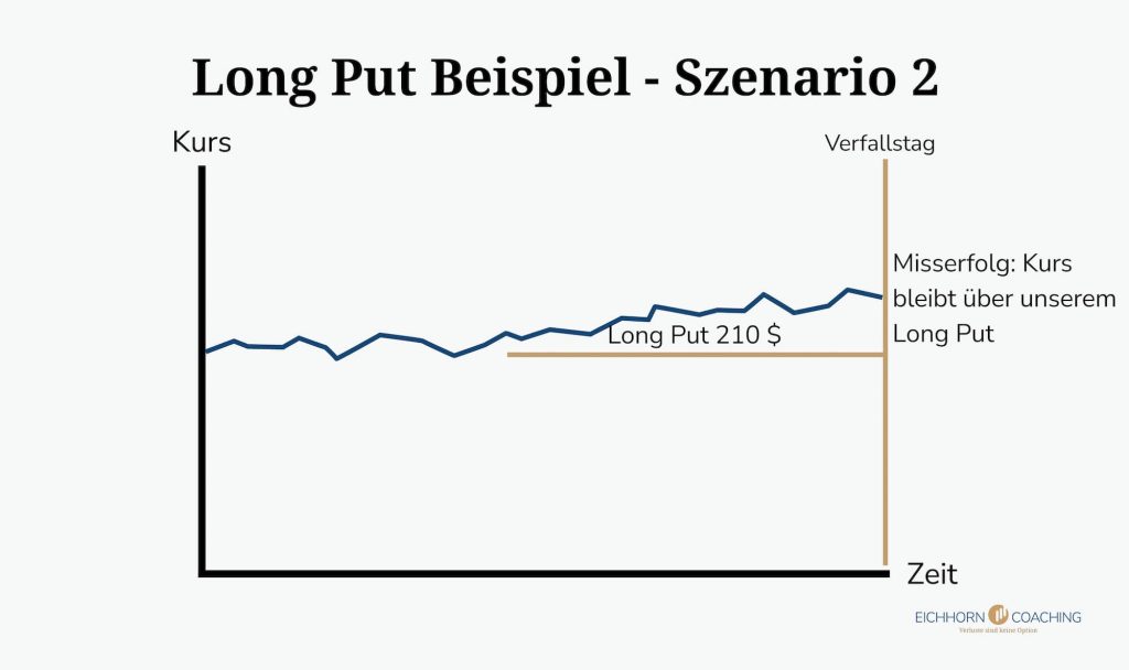 Long Put Beispiel Szenario 2
