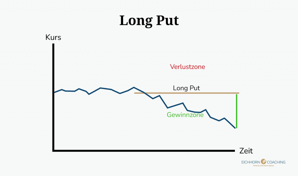 Long Put
