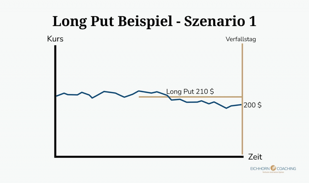 Long Put Szenario 1
