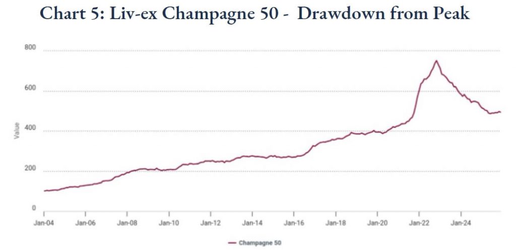 In Wein investieren Champagne