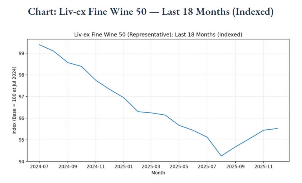In Wein investieren Fine Wine 50