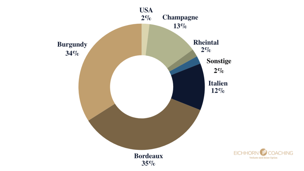 Wein Investment_Herkunft