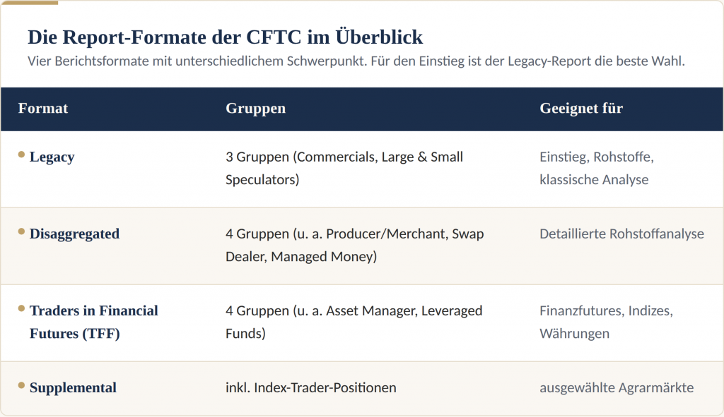 Übersichtstabelle der vier COT-Report-Formate der CFTC: Legacy, Disaggregated, Traders in Financial Futures und Supplemental mit Händlergruppen und Einsatzzweck